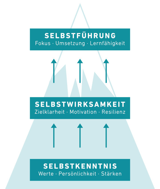 EMPOWERMENT: Selbstkenntnis als Fundament für persönliche Wirksamkeit und kompetente Selbstführung. Ariane Pipke, Empowerment Coach, München
