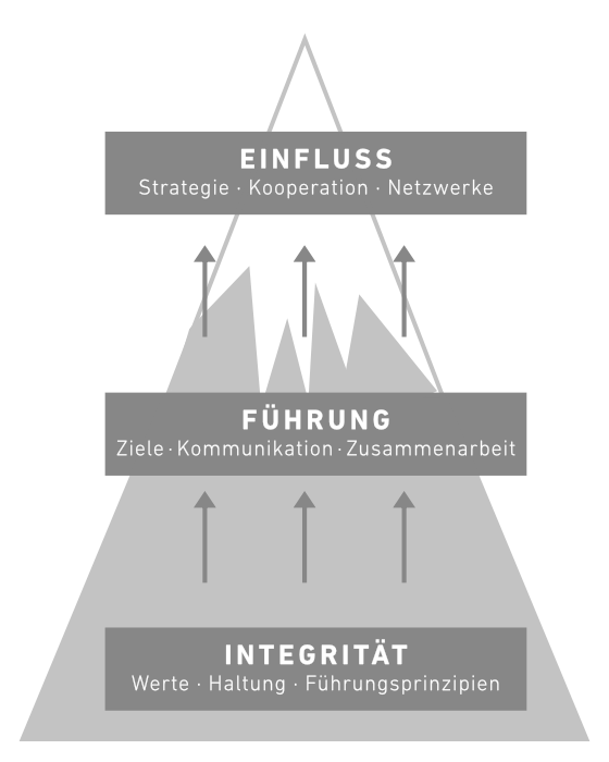 FÜHRUNG: Starke Führung beginnt in uns. Coaching für Führung mit Haltung und Wirkung. Ariane Pipke, Managementberaterin und Coach, München