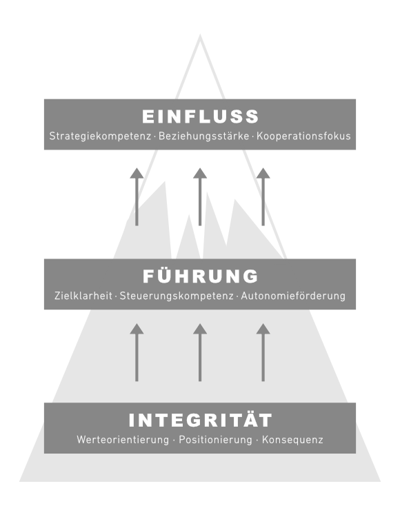 9 Erfolgsfaktoren für wirksame Führung: So steigern Sie Ihre Wirksamkeit als Führungskraft. Ariane Pipke, Managementberaterin und Coach, München