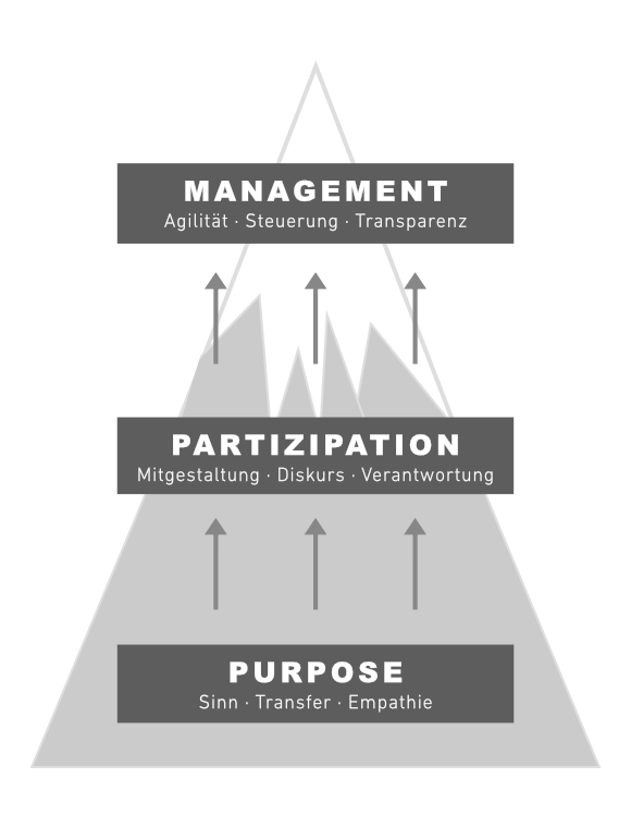 Wandel miteinander gestalten - mit Sinn, Verantwortung und Transparenz. Ariane Pipke, Managementberaterin, Coach, München