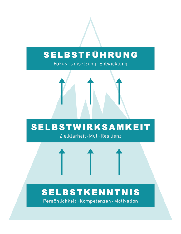 Innen stark - außen wirksam! 9 Erfolgskriterien für innere Stärke und persönliche Wirksamkeit. Ariane Pipke, Managementberaterin und Coach, München