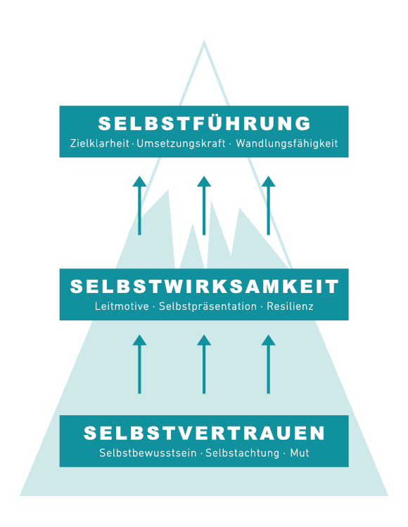 Innen stark - außen wirksam! 9 Erfolgskriterien für innere Stärke und persönliche Wirksamkeit. Ariane Pipke, Managementberaterin und Coach, München